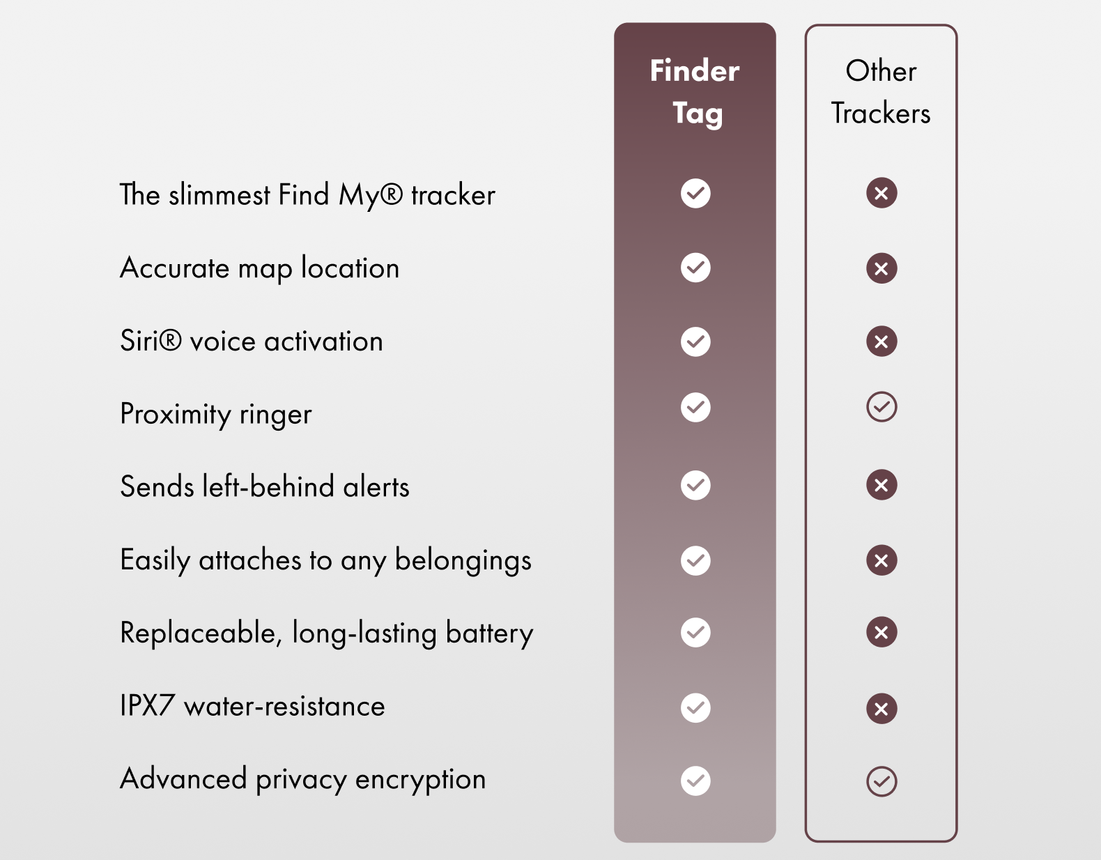 Compare item trackers 